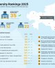 Kozybayev University в числе 35 лучших казахстанских вуза по рейтингу QS World University Rankings: Asia 2025