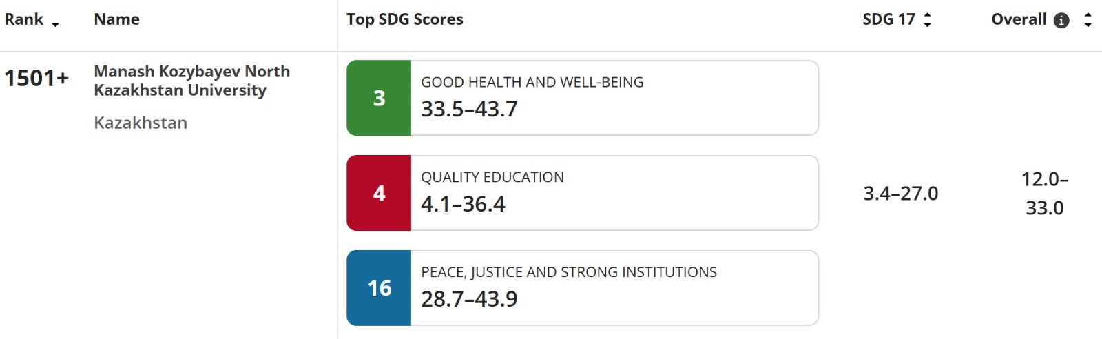 Қозыбаев университеті алғаш рет The Sustainability Impact Ratings халықаралық рейтингіне енді