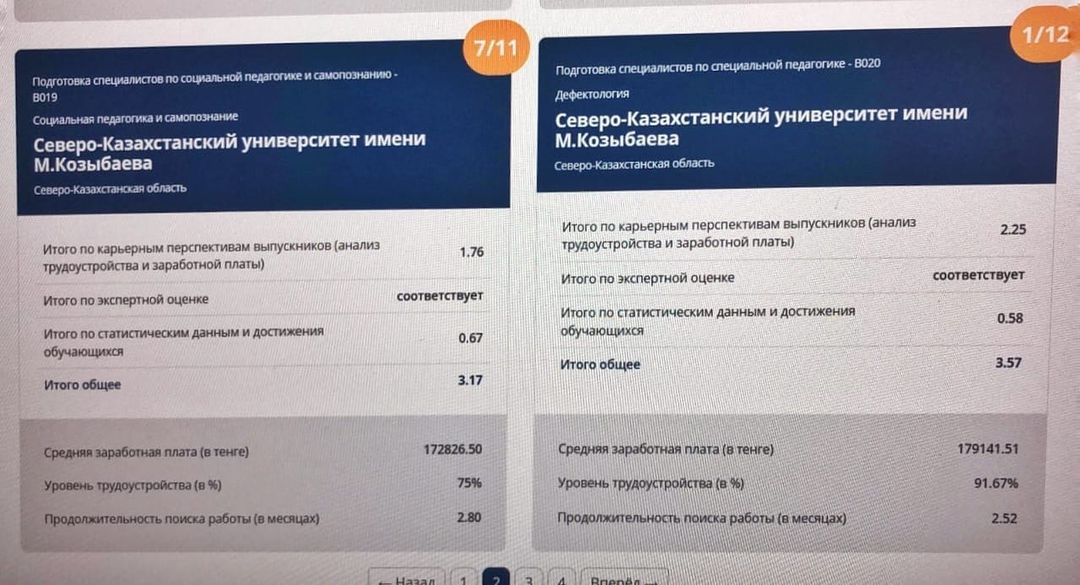Образовательная программа 6B01901 «Дефектология» НАО СКУ им. М. Козыбаева заняла первое место в рейтинге НПП «Атамекен» по итогам 2022 года среди 12 вузов Республики Казахстан. Поздравляем ППС кафедры и студентов «Специальная и социальная педагогика» с вы